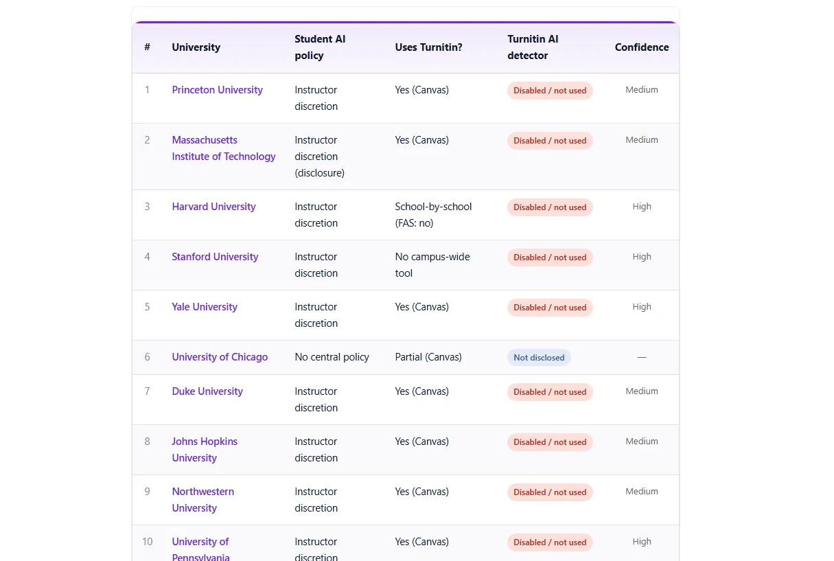 Data visualization: A stylized infographic showing the stark contrast between broad adoption (80% of all 4-year US universities have Turnitin AI active) versus elite-school rejection (only 2 out of the Top 50 National Universities keep it clearly enabled, 35 have disabled it, 13 undisclosed). Clean modern dashboard-style design, navy blue and teal color palette, pie charts and donut charts, white background, sans-serif typography, publication quality 16:9
