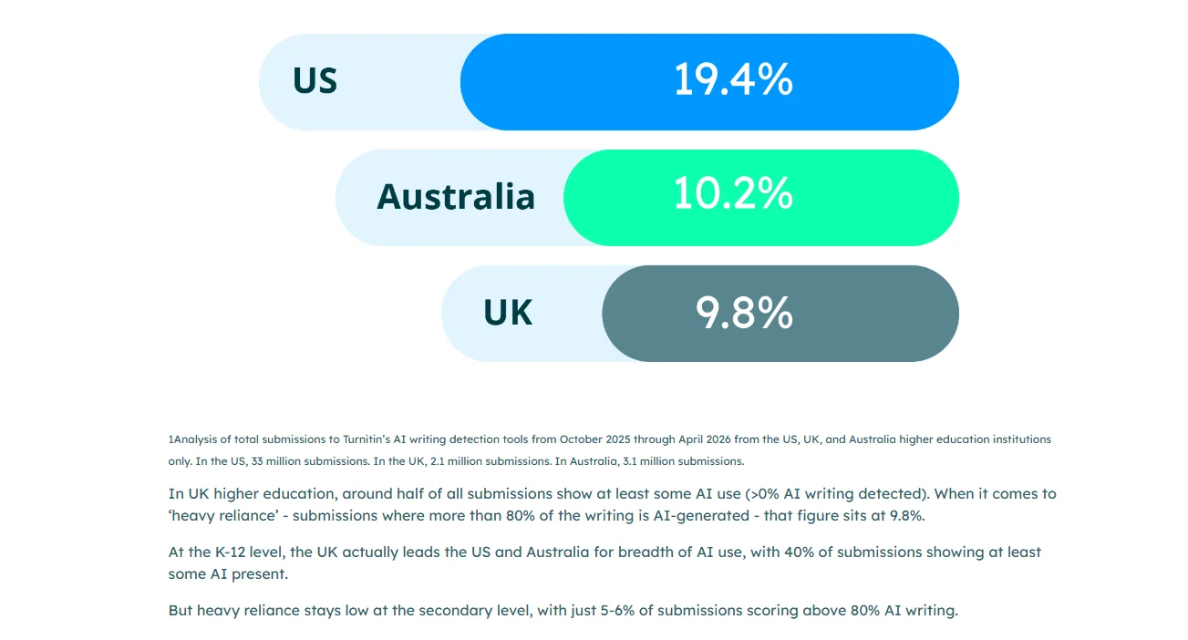Bar chart infographic comparing AI writing usage (>80% AI score) across US, UK, and Australian universities, plus US K-12 benchmark. US higher ed 19.4% bar clearly twice as tall as UK 9.8% and Australia 10.2% bars. K-12 at 5.5%. Clean mint and coral colors, axis labels, data callouts, source attribution