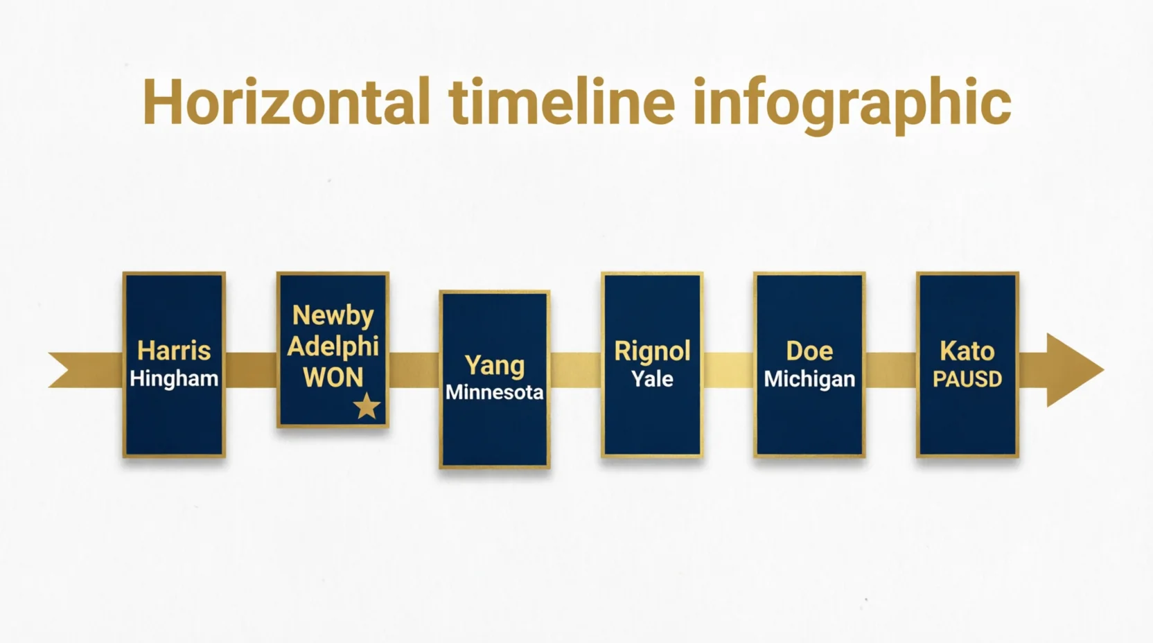 Legal timeline infographic, horizontal format, showing six AI detection lawsuit cases in chronological order: (1) Harris v Hingham Sep 2024 — School won (injunction denied), (2) Newby v Adelphi Jul 2025 filed / Jan 2026 WON, (3) Yang v Minnesota 2025 — Student lost, (4) Rignol v Yale Feb 2025 — Pending, (5) Doe v Michigan Feb 2026 — Pending, (6) Kato v Palo Alto USD May 2026 — Pending. Each case shown as a card with court name, detector used, and outcome badge. Timeline arrow across bottom, navy background with gold accent, 16:9